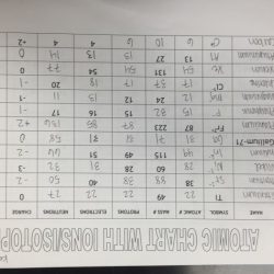 Unit atomic structure ions - ws #3