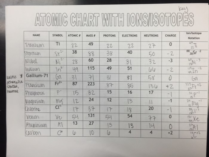 Unit atomic structure ions - ws #3