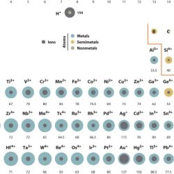 Atomic table periodic radius radii electronegativity across atoms increase decreasing move shielding remain along socratic highschool