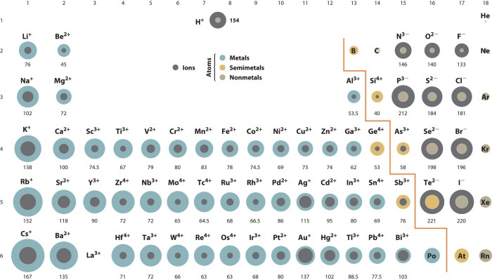 Atomic table periodic radius radii electronegativity across atoms increase decreasing move shielding remain along socratic highschool