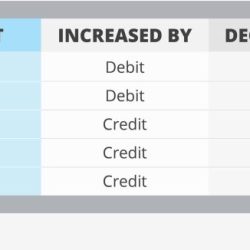 Accounting equation balance entry debits credits debit credit sheet cheat double asset accounts liabilities equity assets liability chapter business basics