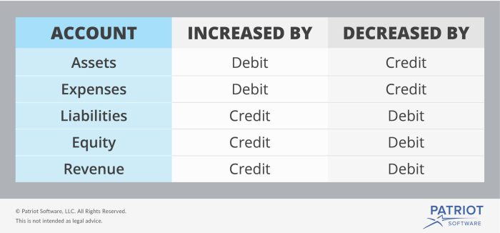 Accounting equation balance entry debits credits debit credit sheet cheat double asset accounts liabilities equity assets liability chapter business basics